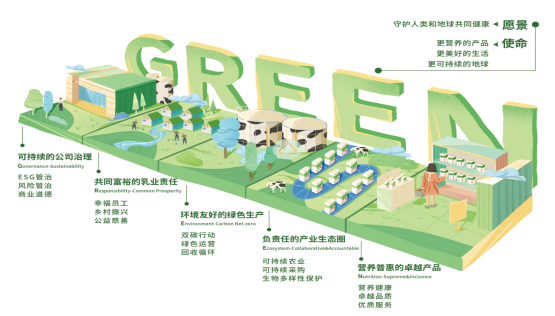 蒙牛发布esg报告 green战略引领可持续发展