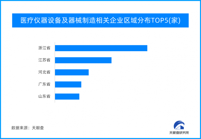 2023年我国医疗器械工业市场规模预计同比增长16% 产业持续保持快速发展态势