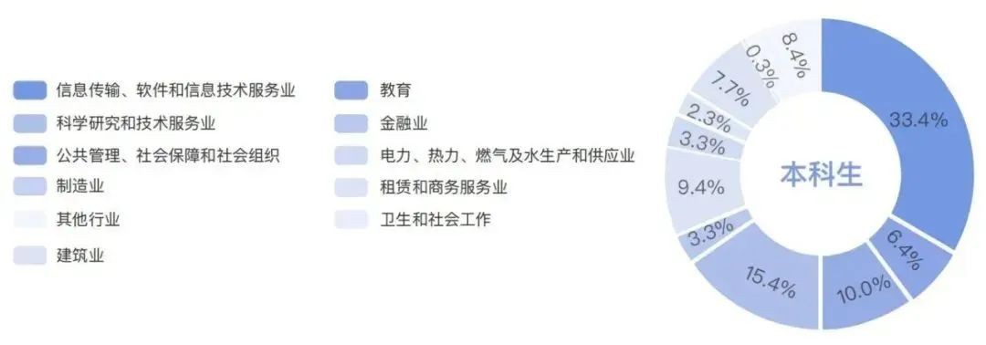 it行业领跑毕业生青睐方向，积云教育助力打造it精英人才