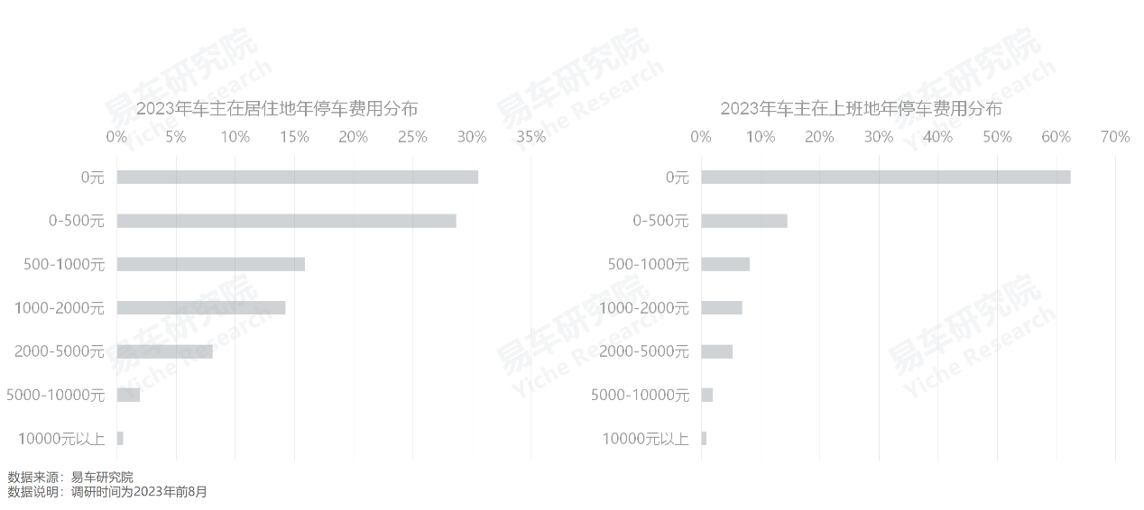 易车研究院：解决“停车难”痛点，挖掘中国车市消费潜力