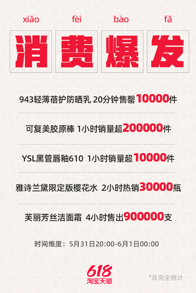 美妆行业全面复苏，天猫618开卖4小时，香奈儿增长超70%，迪奥增长超50%